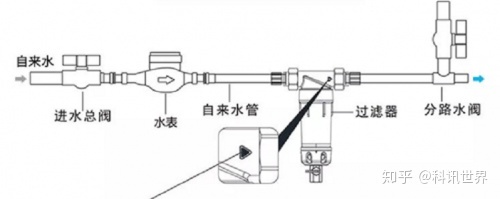 全自动反冲洗过滤器-说装前置过滤器没用的,亲身体验后发现你们错了!!!