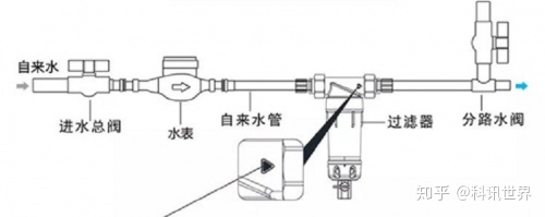 
全自动反冲洗过滤器-说装前置过滤器没用的，亲身体验后发现你们错了！！！